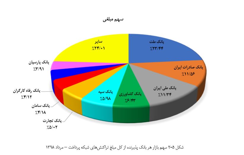 تراکنش به ارزش ۲ هزار و ۶۱۶ میلیارد ریال در شبکه شاپرک در مردادماه