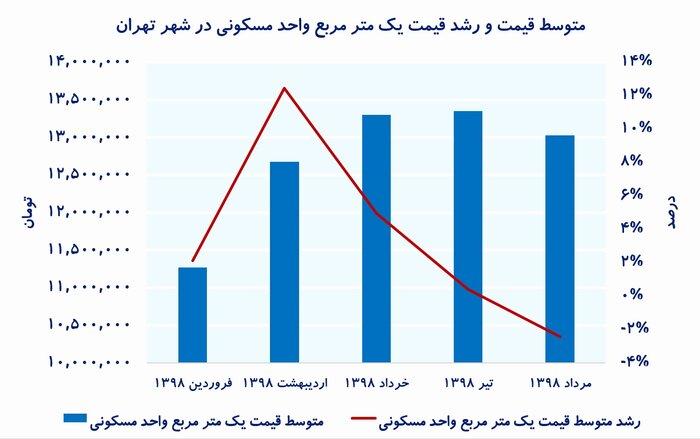بهترین زمان برای خرید مسکن چه موقع است؟