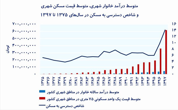 بهترین زمان برای خرید مسکن چه موقع است؟