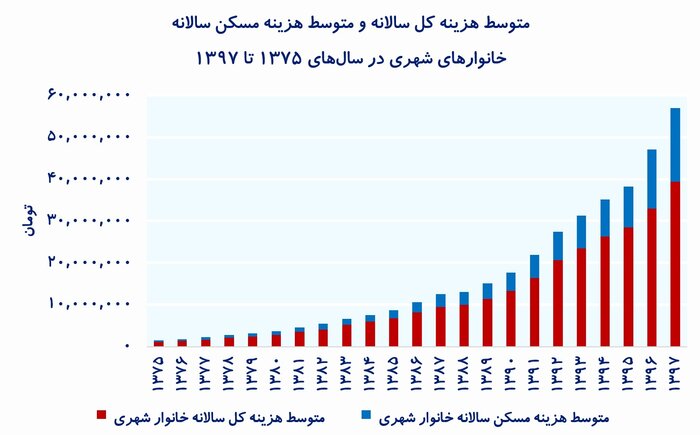 بهترین زمان برای خرید مسکن چه موقع است؟