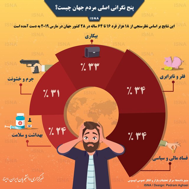 پنج نگرانی اصلی مردم جهان + اینفوگرافی