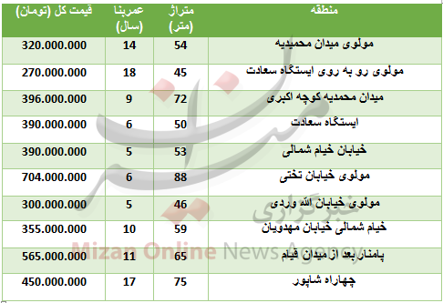 خرید آپارتمان در حوالی بازار تهران چقدر تمام می&zwnj;شود؟ + جدول