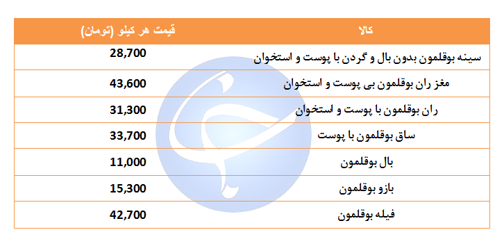 قیمت گوشت بوقلمون بسته بندی و قطعه بندی + جدول