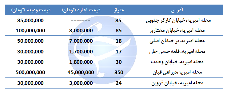 مظنه اجاره یک واحد تجاری و ائ ۷۰ متری در مناطق مختلف تهران چقدر است؟ + جدول