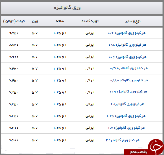 قیمت ورق گالوانیزه در بازار آهن + جدول