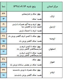 ادامه بارندگی در استان های شمالی کشور /وزش شدید باد و گرد و خاک در جنوب خوزستان