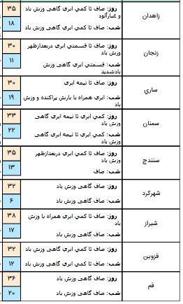 ادامه بارندگی در استان های شمالی کشور /وزش شدید باد و گرد و خاک در جنوب خوزستان