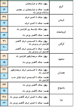 ادامه بارندگی در استان های شمالی کشور /وزش شدید باد و گرد و خاک در جنوب خوزستان