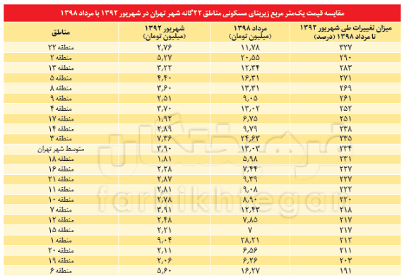 از عجایب منطقه ۲۲ چه می&zwnj;دانید؟/ ۹۰ هزار مسکن خالی!