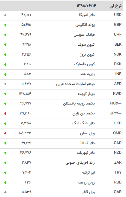 نرخ ۴۷ ارز بین بانکی در ۱۴ شهریور ۹۸/افزایش نرخ رسمی پوند و یورو + جدول