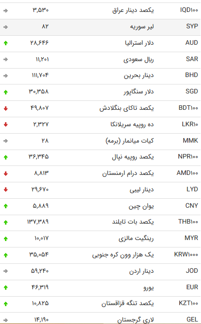 نرخ ۴۷ ارز بین بانکی در ۱۴ شهریور ۹۸/افزایش نرخ رسمی پوند و یورو + جدول