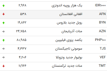 نرخ ۴۷ ارز بین بانکی در ۱۴ شهریور ۹۸/افزایش نرخ رسمی پوند و یورو + جدول