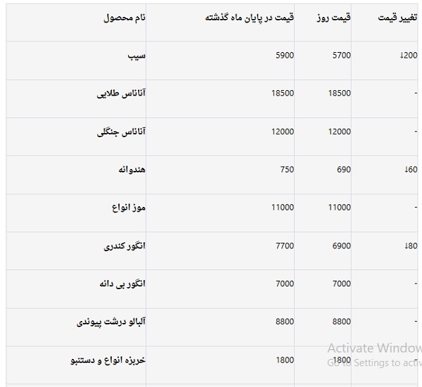 گران&zwnj;ترین و ارزان&zwnj;ترین میوه&zwnj;های امروز میادین میوه و تره بار/ میزان تغییر قیمت نسبت به پایان ماه گذشته + جدول