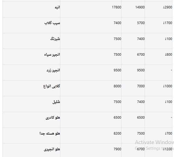 گران&zwnj;ترین و ارزان&zwnj;ترین میوه&zwnj;های امروز میادین میوه و تره بار/ میزان تغییر قیمت نسبت به پایان ماه گذشته + جدول