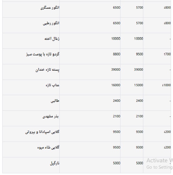 گران&zwnj;ترین و ارزان&zwnj;ترین میوه&zwnj;های امروز میادین میوه و تره بار/ میزان تغییر قیمت نسبت به پایان ماه گذشته + جدول