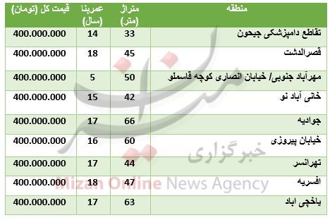 با سرمایه ۴۰۰ میلیون تومانی کجا خانه بخریم؟