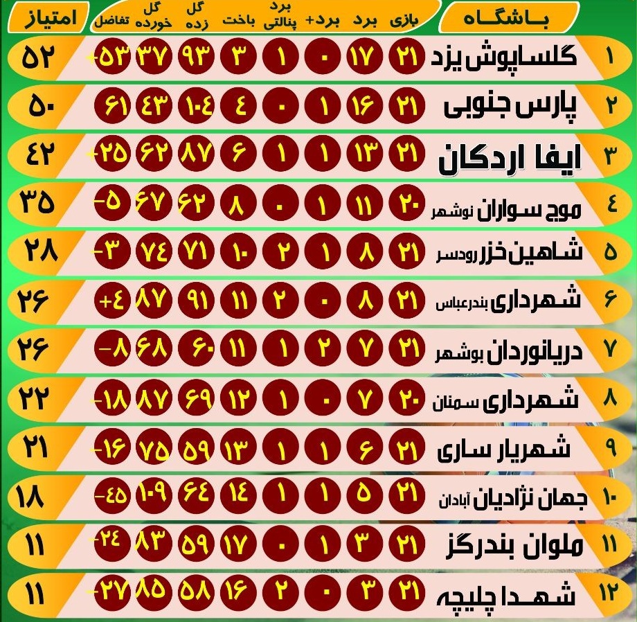 پارس جنوبی حریف شمالی را گلباران کرد/ دریانوردان هم چلیچه را برد