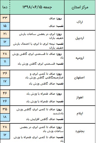 بارش باران در برخی مناطق کشور/ آسمان تهران صاف تا کمی ابری است+ جدول بارش باران در برخی مناطق کشور/ آسمان تهران صاف تا کمی ابری است+ جدول