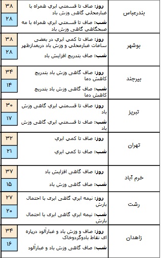 بارش باران در برخی مناطق کشور/ آسمان تهران صاف تا کمی ابری است+ جدول بارش باران در برخی مناطق کشور/ آسمان تهران صاف تا کمی ابری است+ جدول
