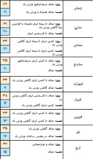 بارش باران در برخی مناطق کشور/ آسمان تهران صاف تا کمی ابری است+ جدول بارش باران در برخی مناطق کشور/ آسمان تهران صاف تا کمی ابری است+ جدول