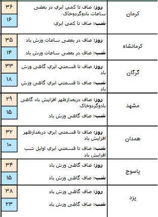 بارش باران در برخی مناطق کشور/ آسمان تهران صاف تا کمی ابری است+ جدول بارش باران در برخی مناطق کشور/ آسمان تهران صاف تا کمی ابری است+ جدول