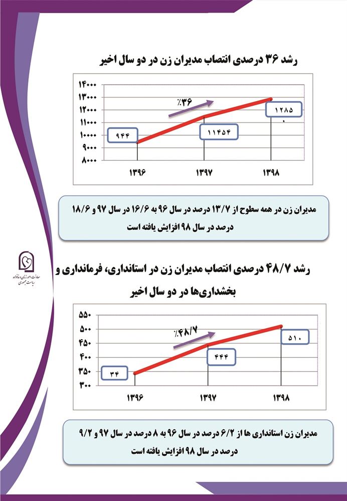 آمار مدیران زن در کشور؛ بوشهر صدرنشین است آمار مدیران زن در کشور؛ بوشهر صدرنشین است