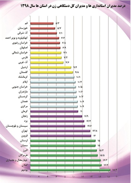 آمار مدیران زن در کشور؛ بوشهر صدرنشین است آمار مدیران زن در کشور؛ بوشهر صدرنشین است
