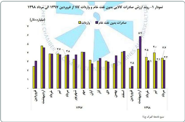 ارزش صادرات کالای بدون نفت خام ایران در  این ماه به ۳ میلیارد و ۲۰۰ میلیون دلار رسیده است