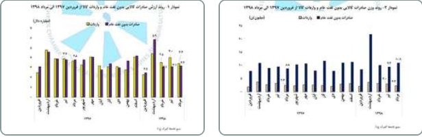 ارزش صادرات کالای بدون نفت خام ایران در  این ماه به ۳ میلیارد و ۲۰۰ میلیون دلار رسیده است