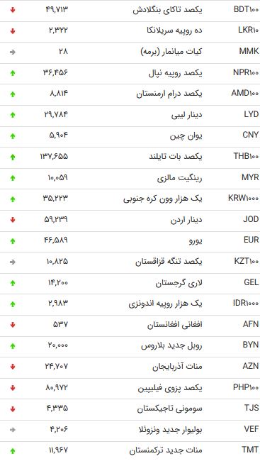 نرخ 47 ارز بین بانکی در 16 شهریور 98 /