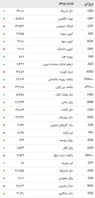 نرخ 47 ارز بین بانکی در 16 شهریور 98 /