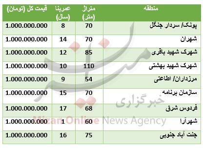 با یک میلیارد تومان در کدام مناطق می&zwnj;توان خانه خرید؟ + جدول