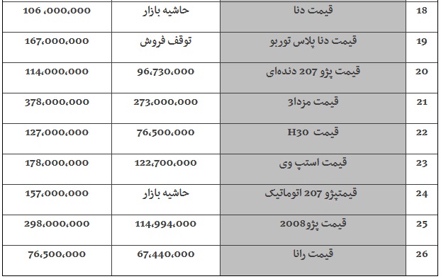 قیمت خودرو همچنان در مدار کاهش + جدول قیمت خودرو همچنان در مدار کاهش + جدول