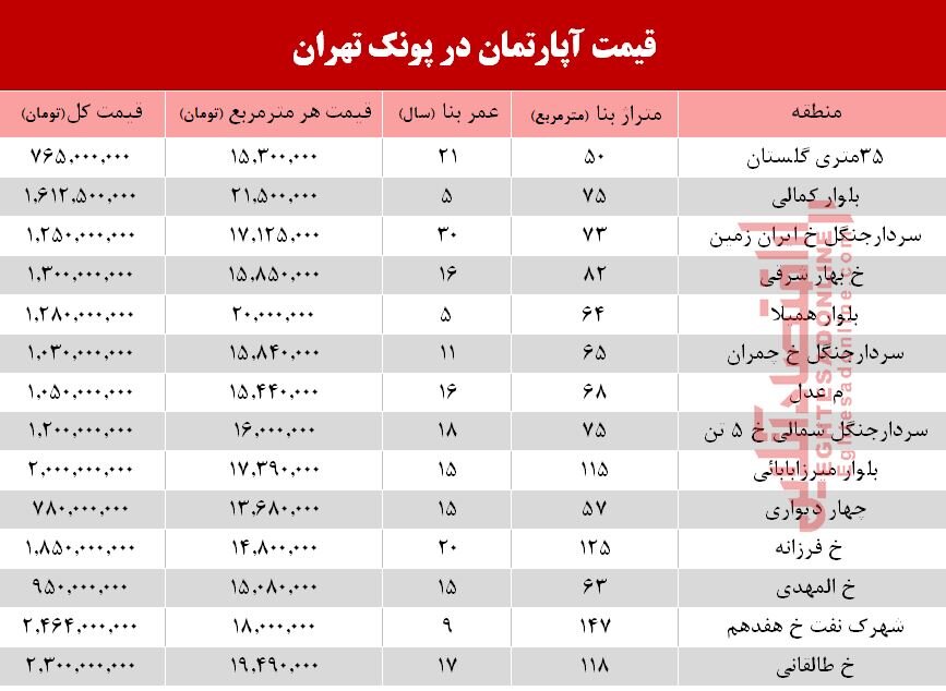 برای خرید خانه در منطقه پونک چقدر باید هزینه کنیم؟ + جدول