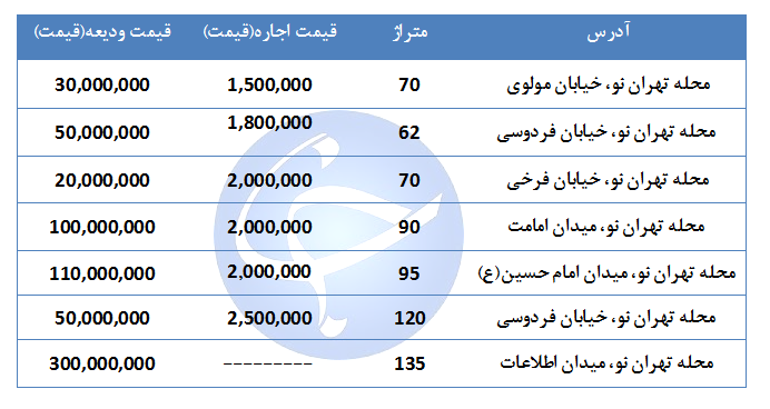 اجاره نشینی در منطقه تهران نو چقدر هزینه دارد؟ + جدول