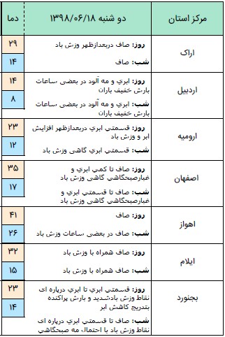 آسمان شمال کشور بارانی است / گرد و خاک مهمان استان&zwnj;های شرقی + جدول