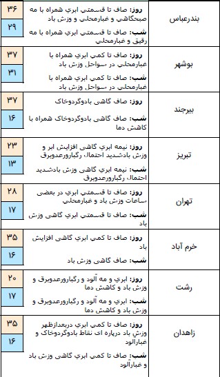 آسمان شمال کشور بارانی است / گرد و خاک مهمان استان&zwnj;های شرقی + جدول