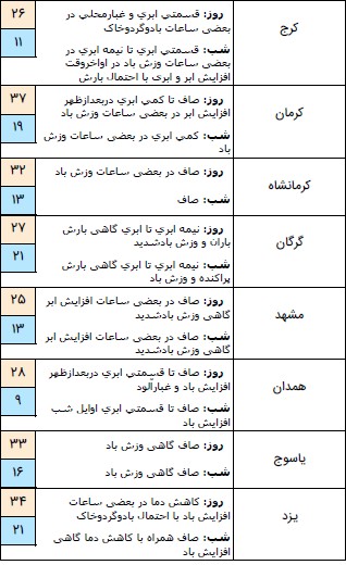 آسمان شمال کشور بارانی است / گرد و خاک مهمان استان&zwnj;های شرقی + جدول