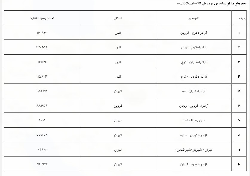 ۱۶.۸ درصد افزایش تردد در جاده&zwnj;های کشور/