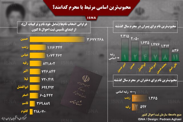 نام چند میلیون ایرانی &laquo;حسین&raquo; و &laquo;زینب&raquo; است؟ + اینفوگرافی