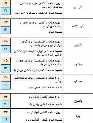 آسمان شمال کشور بارانی است/گرد و خاک مهمان سیستان و بلوچستان + جدول