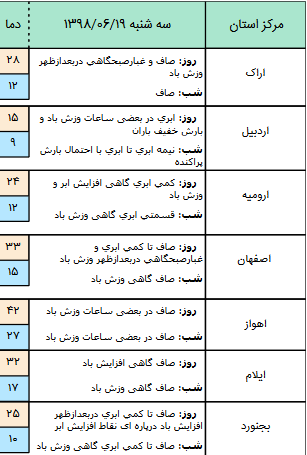 آسمان شمال کشور بارانی است/گرد و خاک مهمان سیستان و بلوچستان + جدول
