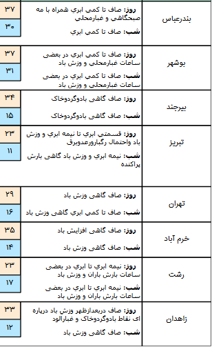 آسمان شمال کشور بارانی است/گرد و خاک مهمان سیستان و بلوچستان + جدول