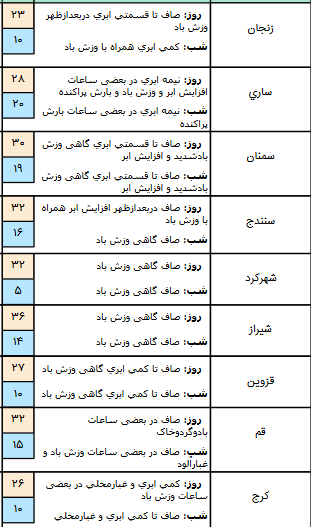 آسمان شمال کشور بارانی است/گرد و خاک مهمان سیستان و بلوچستان + جدول