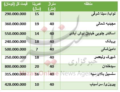 برای خرید آپارتمان ۴۰ متری در تهران چقدر باید هزینه کنیم؟ + جدول