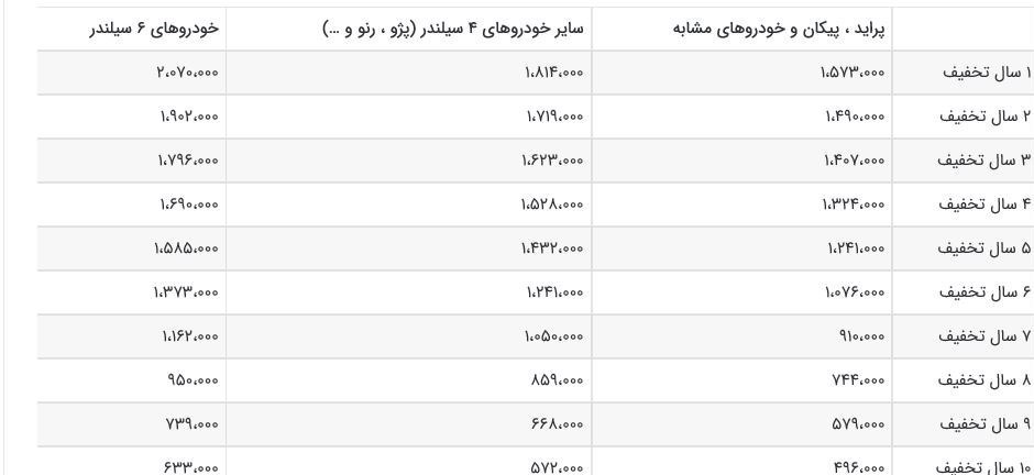 سایه بیمه ها پس از افزایش قیمت خودروها تا چه میزان اَمن است؟