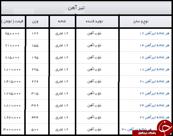 قیمت تیر آهن در بازار آهن چند؟ + جدول