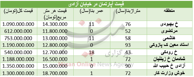 برای خرید آپارتمان در خیابان آزادی چقدر باید هزینه کنیم؟ + جدول