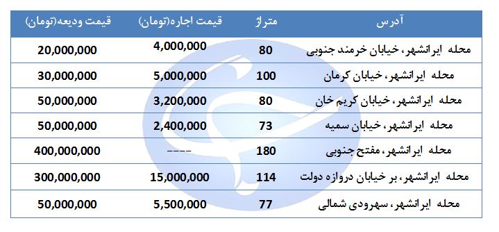 مظنه اجاره یک واحد تجاری و اداری در منطقه ایرانشهر چقدر است؟ + جدول