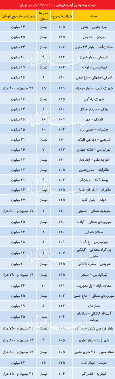 قیمت آپارتمانهای بالای100متر در نقاط مختلف تهران + جدول